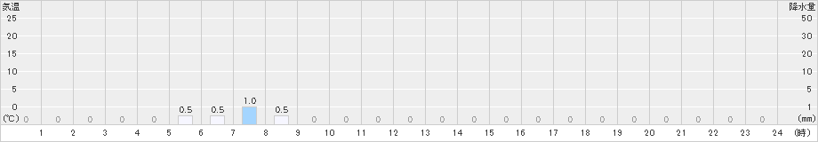 鳥形山(>2024年10月18日)のアメダスグラフ