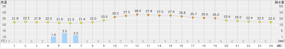 須崎(>2024年10月18日)のアメダスグラフ