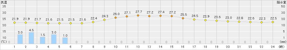 佐賀(>2024年10月18日)のアメダスグラフ