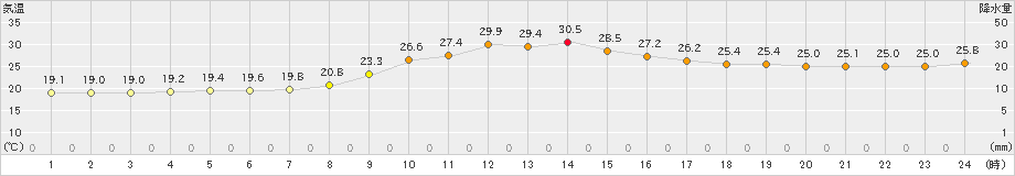 須佐(>2024年10月18日)のアメダスグラフ