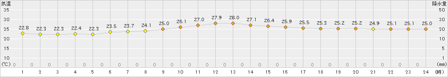 防府(>2024年10月18日)のアメダスグラフ