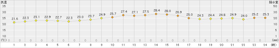 安下庄(>2024年10月18日)のアメダスグラフ