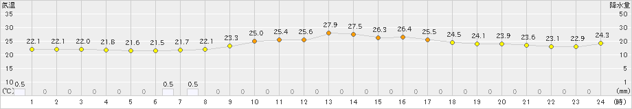 佐伯(>2024年10月18日)のアメダスグラフ