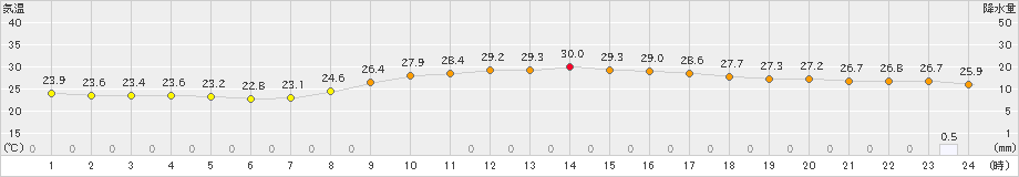 佐世保(>2024年10月18日)のアメダスグラフ