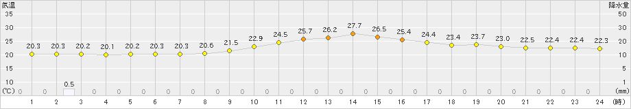 輝北(>2024年10月18日)のアメダスグラフ