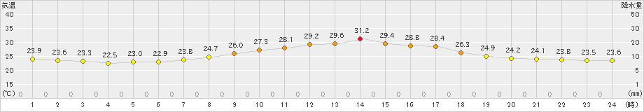 指宿(>2024年10月18日)のアメダスグラフ