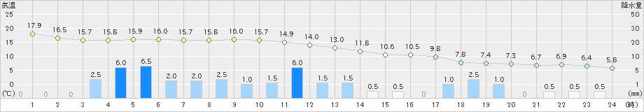 山口(>2024年10月19日)のアメダスグラフ