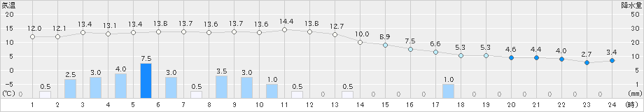 幌加内(>2024年10月19日)のアメダスグラフ