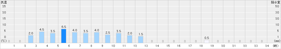 新城(>2024年10月19日)のアメダスグラフ