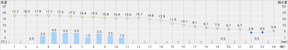 月形(>2024年10月19日)のアメダスグラフ