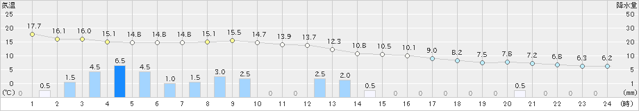 共和(>2024年10月19日)のアメダスグラフ