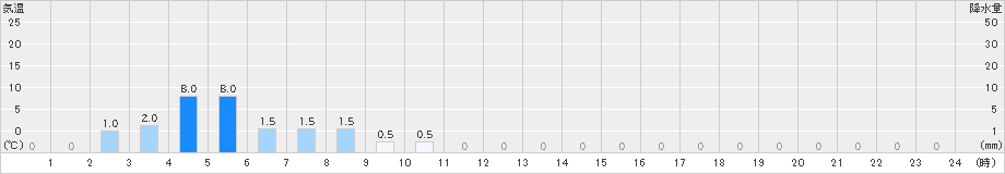 ニセコ(>2024年10月19日)のアメダスグラフ