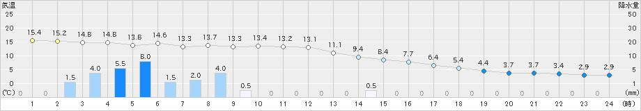 真狩(>2024年10月19日)のアメダスグラフ