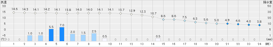 喜茂別(>2024年10月19日)のアメダスグラフ
