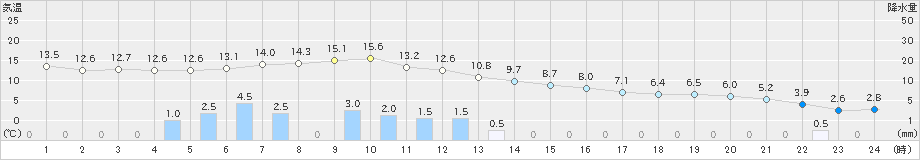 興部(>2024年10月19日)のアメダスグラフ