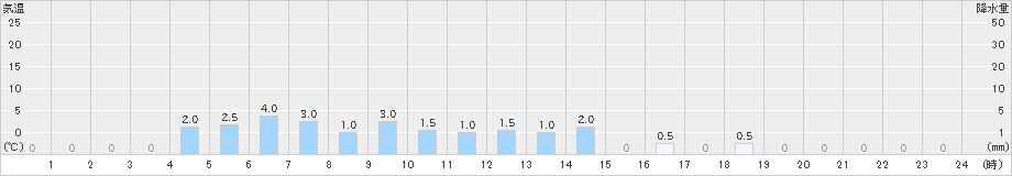 上藻別(>2024年10月19日)のアメダスグラフ