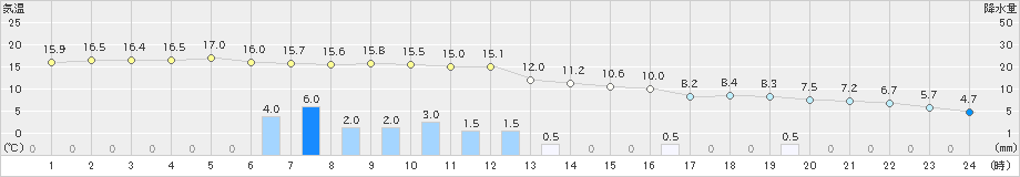 常呂(>2024年10月19日)のアメダスグラフ