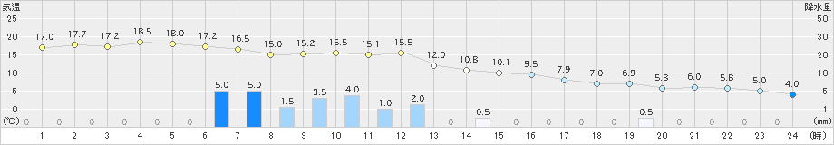 佐呂間(>2024年10月19日)のアメダスグラフ