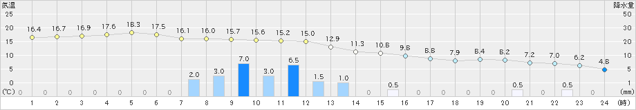 網走(>2024年10月19日)のアメダスグラフ