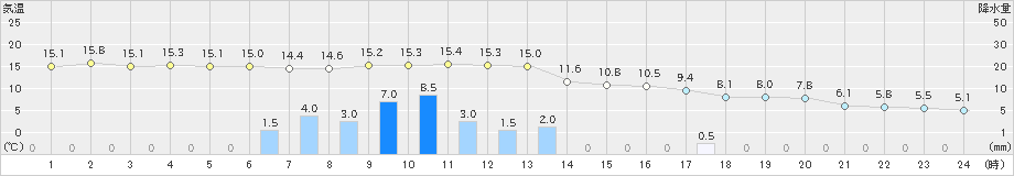 北見(>2024年10月19日)のアメダスグラフ