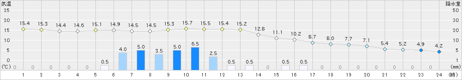 境野(>2024年10月19日)のアメダスグラフ