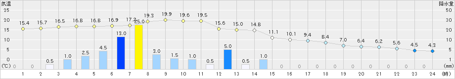 弟子屈(>2024年10月19日)のアメダスグラフ