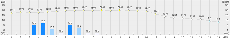 白糠(>2024年10月19日)のアメダスグラフ