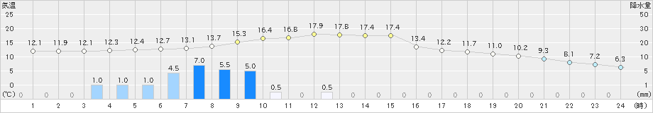 足寄(>2024年10月19日)のアメダスグラフ