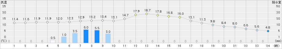 駒場(>2024年10月19日)のアメダスグラフ