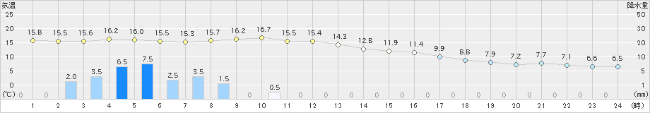 大岸(>2024年10月19日)のアメダスグラフ