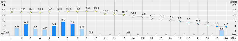 日高門別(>2024年10月19日)のアメダスグラフ