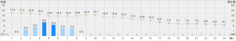 長万部(>2024年10月19日)のアメダスグラフ