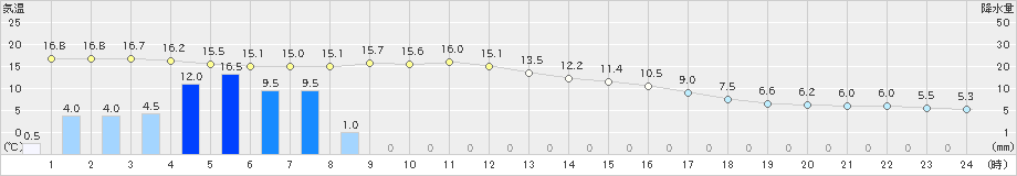 森(>2024年10月19日)のアメダスグラフ