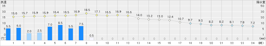 木古内(>2024年10月19日)のアメダスグラフ