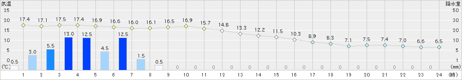 熊石(>2024年10月19日)のアメダスグラフ