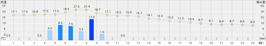 今別(>2024年10月19日)のアメダスグラフ