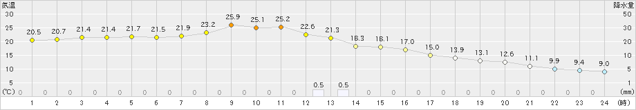 三戸(>2024年10月19日)のアメダスグラフ