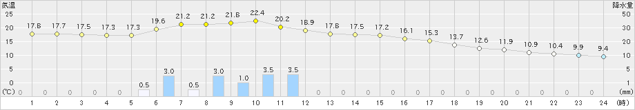 鷹巣(>2024年10月19日)のアメダスグラフ