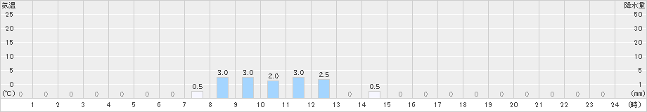 仁別(>2024年10月19日)のアメダスグラフ