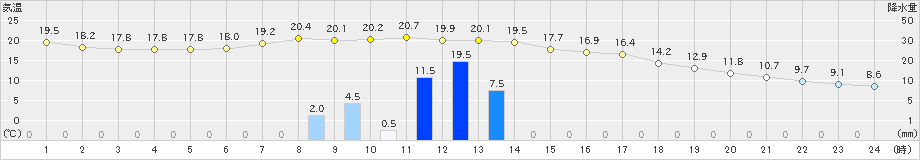 田沢湖(>2024年10月19日)のアメダスグラフ