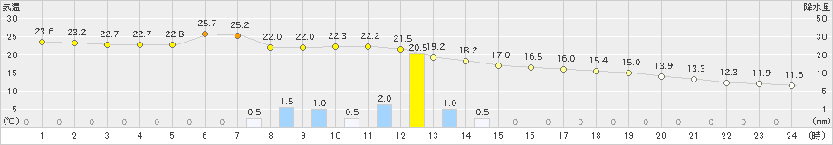 本荘(>2024年10月19日)のアメダスグラフ