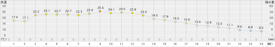 軽米(>2024年10月19日)のアメダスグラフ