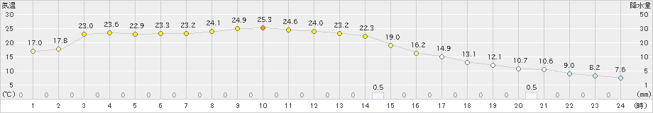 山形(>2024年10月19日)のアメダスグラフ