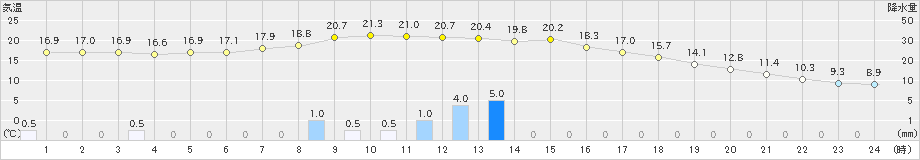 雫石(>2024年10月19日)のアメダスグラフ