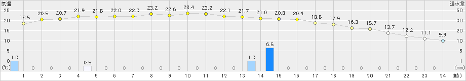 大迫(>2024年10月19日)のアメダスグラフ