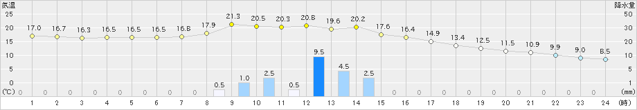 湯田(>2024年10月19日)のアメダスグラフ