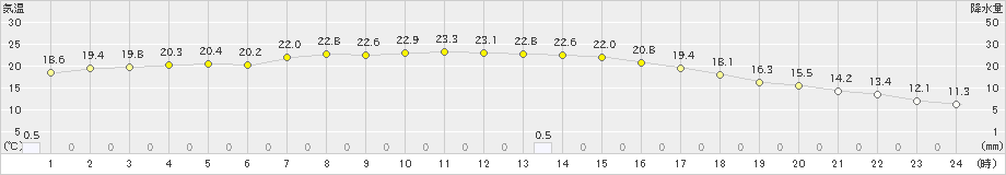 江刺(>2024年10月19日)のアメダスグラフ