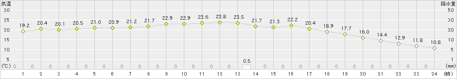 千厩(>2024年10月19日)のアメダスグラフ