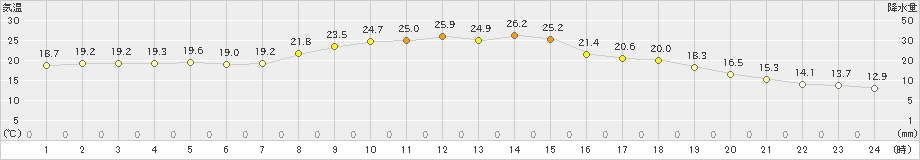 大衡(>2024年10月19日)のアメダスグラフ