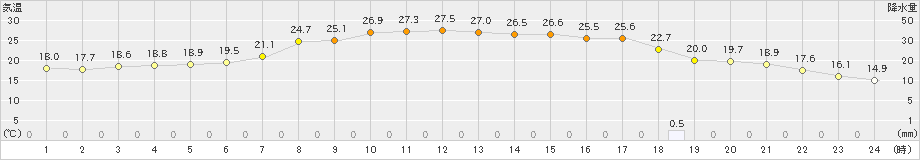 亘理(>2024年10月19日)のアメダスグラフ